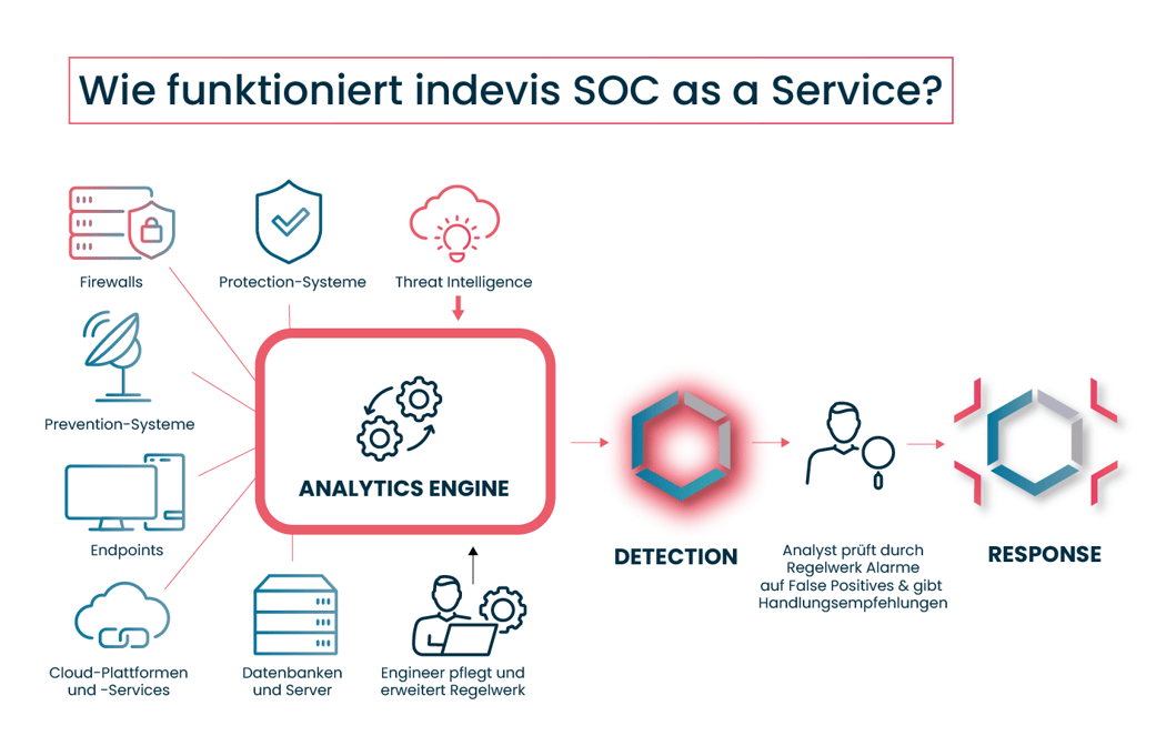 SOC as a Service Funktionsweise SOC as a Service Funktionsweise