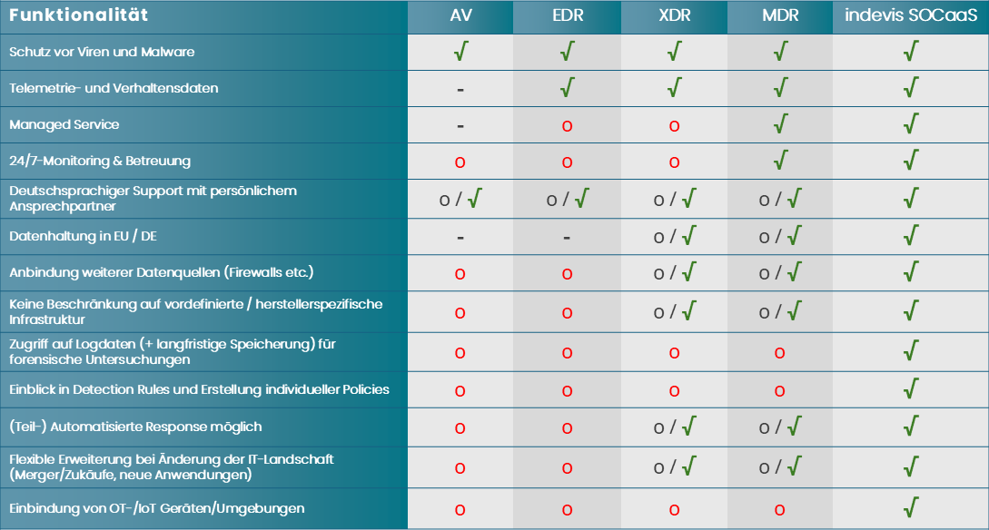 Vergleichs-Tabelle_AV-EDR-XDR-MDR-SOCaaS