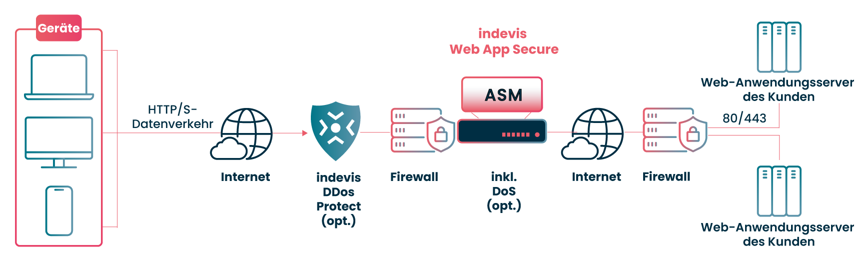 indevis-Web-App-Secure-grafik